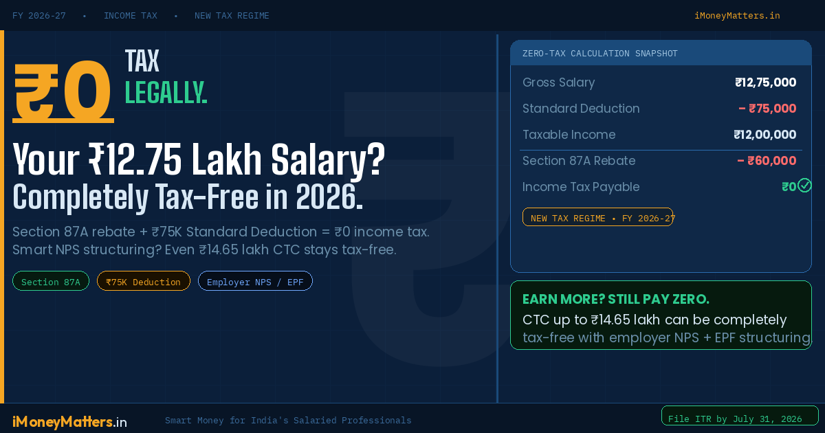 Zero tax on ₹12.75 lakh salary in FY 2026-27 under new tax regime – Section 87A rebate guide for salaried Indians